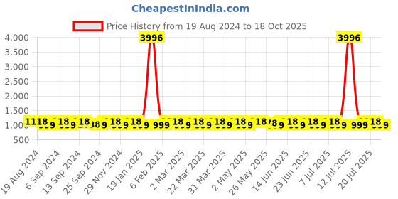myntra.com SHADOW & SAINING Woven Design Zari Silk Blend Banarasi Saree shadow & saining Price History Graph from 19 Aug 2024 to 18 Oct 2025