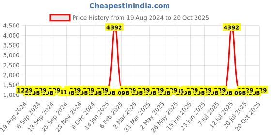 myntra.com SHADOW & SAINING Woven Design Zari Silk Blend Banarasi Saree shadow & saining Price History Graph from 19 Aug 2024 to 20 Oct 2025