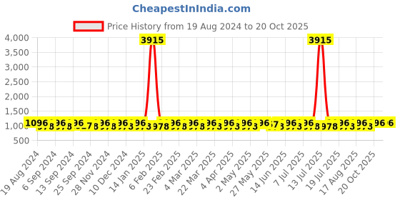 myntra.com SHADOW & SAINING Woven Design Zari Silk Blend Banarasi Saree shadow & saining Price History Graph from 19 Aug 2024 to 20 Oct 2025