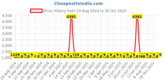 myntra.com SHADOW & SAINING Woven Design Zari Silk Blend Banarasi Saree shadow & saining Price History Graph from 19 Aug 2024 to 20 Oct 2025