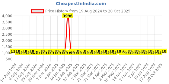 myntra.com SHADOW & SAINING Woven Design Zari Silk Blend Banarasi Saree shadow & saining Price History Graph from 19 Aug 2024 to 19 Oct 2025