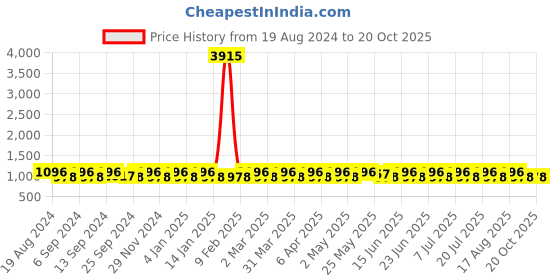 myntra.com SHADOW & SAINING Woven Design Zari Silk Blend Banarasi Saree shadow & saining Price History Graph from 19 Aug 2024 to 19 Oct 2025