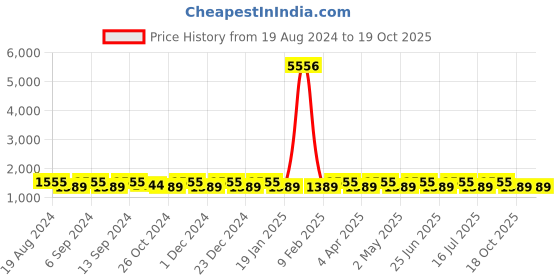 myntra.com SHADOW & SAINING Woven Design Zari Silk Blend Banarasi Saree shadow & saining Price History Graph from 19 Aug 2024 to 19 Oct 2025