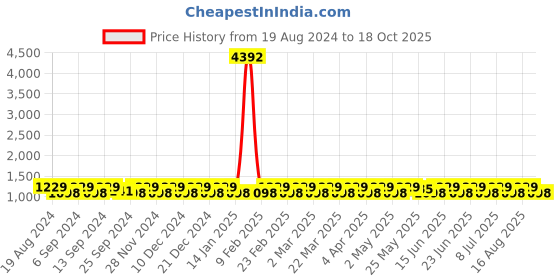 myntra.com SHADOW & SAINING Woven Design Zari Silk Blend Banarasi Saree shadow & saining Price History Graph from 19 Aug 2024 to 18 Oct 2025