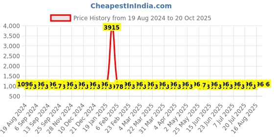 myntra.com SHADOW & SAINING Woven Design Zari Silk Blend Banarasi Saree shadow & saining Price History Graph from 19 Aug 2024 to 20 Oct 2025