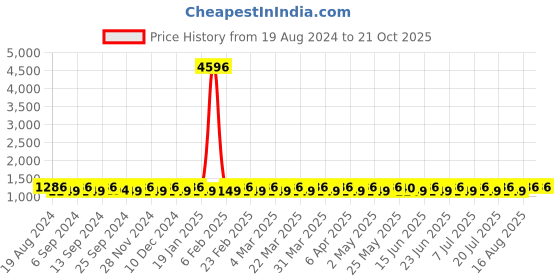 myntra.com SHADOW & SAINING Woven Design Zari Silk Blend Banarasi Saree shadow & saining Price History Graph from 19 Aug 2024 to 21 Oct 2025