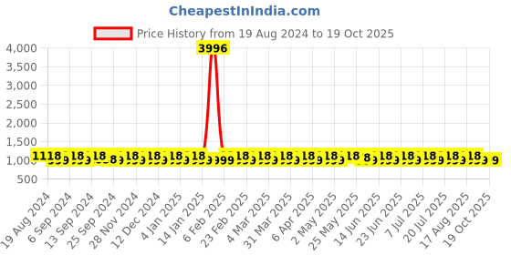 myntra.com SHADOW & SAINING Woven Design Zari Silk Blend Banarasi Saree shadow & saining Price History Graph from 19 Aug 2024 to 19 Oct 2025