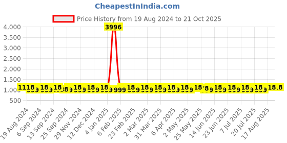 myntra.com SHADOW & SAINING Woven Design Zari Silk Blend Banarasi Saree shadow & saining Price History Graph from 19 Aug 2024 to 20 Oct 2025