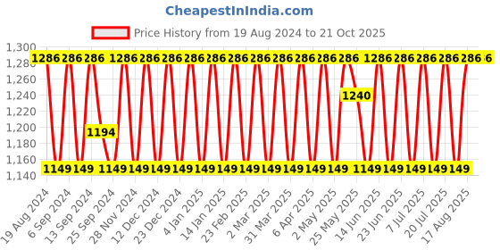myntra.com SHADOW & SAINING Woven Design Zari Silk Blend Banarasi Saree shadow & saining Price History Graph from 19 Aug 2024 to 20 Oct 2025