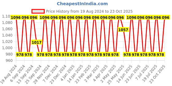 myntra.com SHADOW & SAINING Woven Design Zari Silk Blend Banarasi Saree shadow & saining Price History Graph from 19 Aug 2024 to 23 Oct 2025