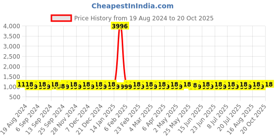 myntra.com SHADOW & SAINING Woven Design Zari Silk Blend Banarasi Saree shadow & saining Price History Graph from 19 Aug 2024 to 20 Oct 2025