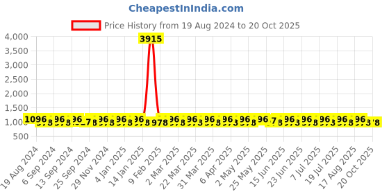 myntra.com SHADOW & SAINING Woven Design Zari Silk Blend Banarasi Saree shadow & saining Price History Graph from 19 Aug 2024 to 20 Oct 2025