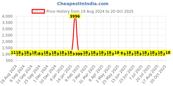 myntra.com SHADOW & SAINING Woven Design Zari Silk Blend Banarasi Saree shadow & saining Price History Graph from 19 Aug 2024 to 20 Oct 2025
