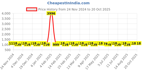 myntra.com SHADOW & SAINING Woven Design Zari Silk Blend Banarasi Saree shadow & saining Price History Graph from 24 Nov 2024 to 20 Oct 2025
