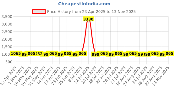 myntra.com SHADOW & SAINING Woven Design Zari Silk Blend Banarasi Saree shadow & saining Price History Graph from 23 Apr 2025 to 13 Nov 2025