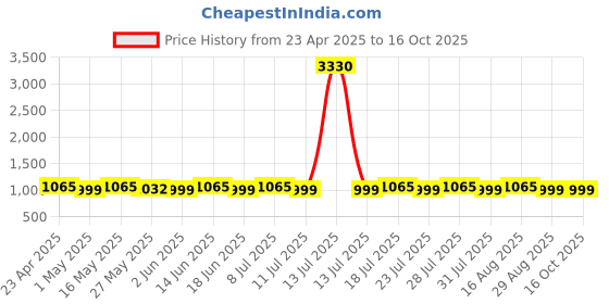 myntra.com SHADOW & SAINING Woven Design Zari Silk Blend Banarasi Saree shadow & saining Price History Graph from 23 Apr 2025 to 15 Oct 2025