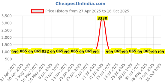 myntra.com SHADOW & SAINING Woven Design Zari Silk Blend Banarasi Saree shadow & saining Price History Graph from 27 Apr 2025 to 16 Oct 2025