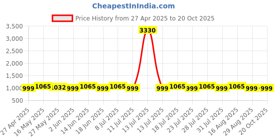 myntra.com SHADOW & SAINING Woven Design Zari Silk Blend Banarasi Saree shadow & saining Price History Graph from 27 Apr 2025 to 20 Oct 2025
