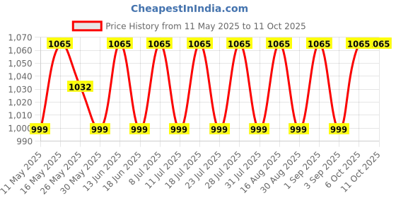 myntra.com SHADOW & SAINING Woven Design Zari Silk Blend Banarasi Saree shadow & saining Price History Graph from 11 May 2025 to 10 Oct 2025