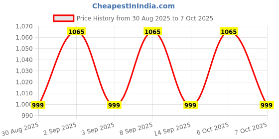 myntra.com SHADOW & SAINING Woven Design Zari Silk Blend Banarasi Saree shadow & saining Price History Graph from 30 Aug 2025 to 7 Oct 2025
