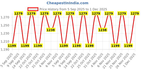 myntra.com SHADOW & SAINING Woven Design Zari Silk Blend Banarasi Saree shadow & saining Price History Graph from 5 Sep 2025 to 1 Dec 2025