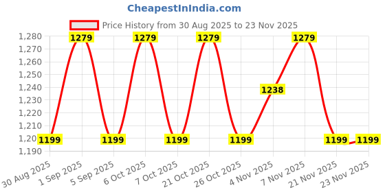myntra.com SHADOW & SAINING Woven Design Zari Silk Blend Banarasi Saree shadow & saining Price History Graph from 30 Aug 2025 to 22 Nov 2025
