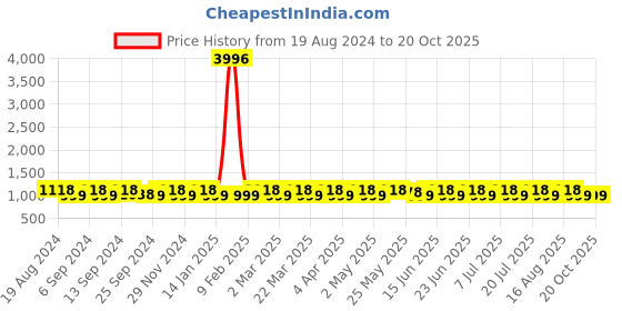 myntra.com SHADOW & SAINING Woven Design Zari Silk Blend Designer Banarasi Saree shadow & saining Price History Graph from 19 Aug 2024 to 19 Oct 2025