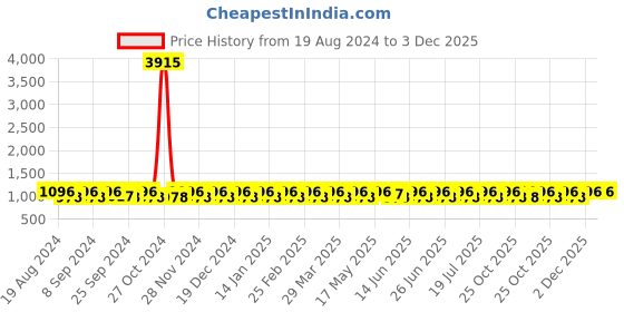 myntra.com SHADOW & SAINING Woven Design Zari Silk Blend Designer Banarasi Saree shadow & saining Price History Graph from 19 Aug 2024 to 2 Dec 2025