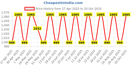 myntra.com SHADOW & SAINING Woven Design Zari Silk Blend Designer Banarasi Saree shadow & saining Price History Graph from 27 Apr 2025 to 20 Oct 2025