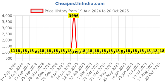 myntra.com SHADOW & SAINING Woven Design Zari Silk Blend Kanjeevaram Saree shadow & saining Price History Graph from 19 Aug 2024 to 20 Oct 2025