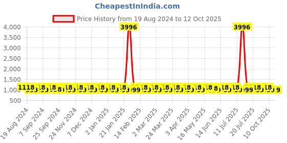 myntra.com SHADOW & SAINING Woven Design Zari Silk Blend Kanjeevaram Saree shadow & saining Price History Graph from 19 Aug 2024 to 12 Oct 2025