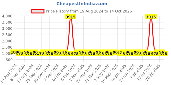 myntra.com SHADOW & SAINING Woven Design Zari Silk Blend Kanjeevaram Saree shadow & saining Price History Graph from 19 Aug 2024 to 14 Oct 2025
