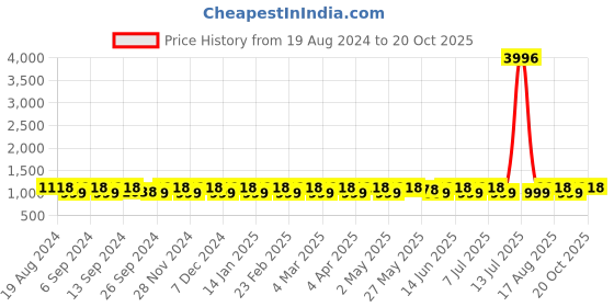 myntra.com SHADOW & SAINING Woven Design Zari Silk Blend Kanjeevaram Saree shadow & saining Price History Graph from 19 Aug 2024 to 19 Oct 2025