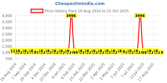 myntra.com SHADOW & SAINING Woven Design Zari Silk Blend Kanjeevaram Saree shadow & saining Price History Graph from 19 Aug 2024 to 14 Oct 2025