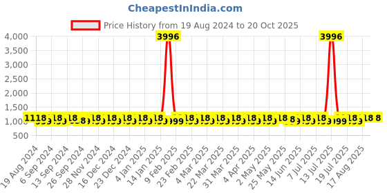 myntra.com SHADOW & SAINING Woven Design Zari Silk Blend Kanjeevaram Saree shadow & saining Price History Graph from 19 Aug 2024 to 20 Oct 2025