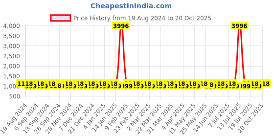 myntra.com SHADOW & SAINING Woven Design Zari Silk Blend Kanjeevaram Saree shadow & saining Price History Graph from 19 Aug 2024 to 19 Oct 2025