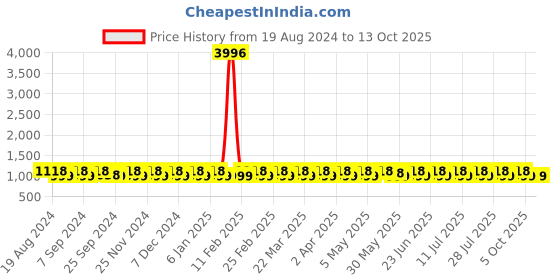myntra.com SHADOW & SAINING Woven Design Zari Silk Blend Kanjeevaram Saree shadow & saining Price History Graph from 19 Aug 2024 to 13 Oct 2025