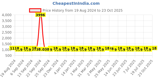 myntra.com SHADOW & SAINING Woven Design Zari Silk Blend Kanjeevaram Saree shadow & saining Price History Graph from 19 Aug 2024 to 23 Oct 2025