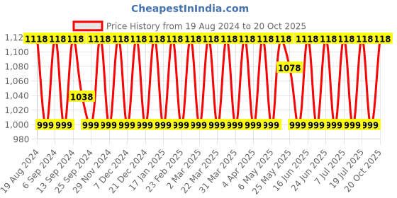 myntra.com SHADOW & SAINING Woven Design Zari Silk Blend Kanjeevaram Saree shadow & saining Price History Graph from 19 Aug 2024 to 20 Oct 2025