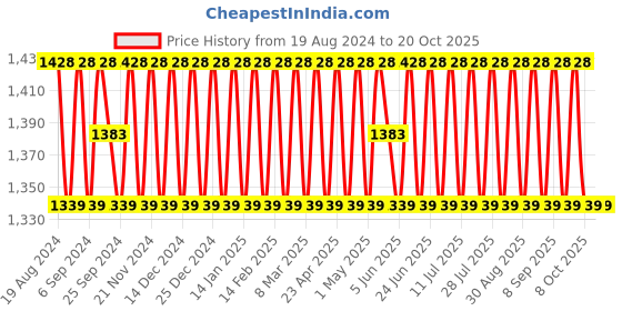 myntra.com SHADOW & SAINING Woven Design Zari Unstitched Dress Material shadow & saining Price History Graph from 19 Aug 2024 to 19 Oct 2025