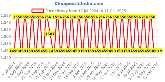 myntra.com SHADOW & SAINING Woven Designed Beads & Stones Unstitched Dress Material shadow & saining Price History Graph from 17 Jul 2024 to 10 Oct 2025