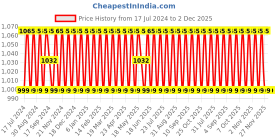 myntra.com SHADOW & SAINING Woven Designed Unstitched Dress Material shadow & saining Price History Graph from 17 Jul 2024 to 1 Dec 2025