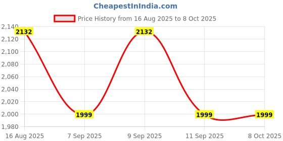 myntra.com SHADOW & SAINING Yoke Design Sequinned Pure Cotton Straight Kurta With Trousers & Dupatta shadow & saining Price History Graph from 16 Aug 2025 to 8 Oct 2025