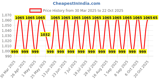 myntra.com shadow & saining SHADOW & SAININGWoven Design Jacquard Silk Unstitched Dress Material shadow & saining Price History Graph from 30 Mar 2025 to 22 Oct 2025