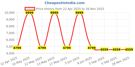 myntra.com Shadowkart 2 Pcs Black & Brown Checked Wooden Pouffe Ottoman shadowkart Price History Graph from 22 Apr 2025 to 25 Nov 2025