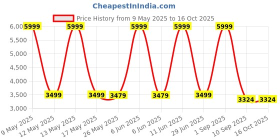 myntra.com Shadowkart 2-Pcs Black & White Checked Round Ottoman Pouffes shadowkart Price History Graph from 9 May 2025 to 16 Oct 2025