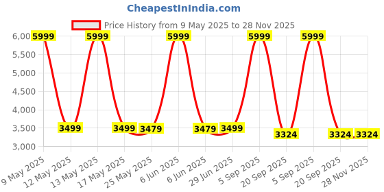myntra.com Shadowkart 2-Pcs Black & White Printed Wooden Anti-Flip Round Ottoman Pouffes shadowkart Price History Graph from 9 May 2025 to 28 Nov 2025