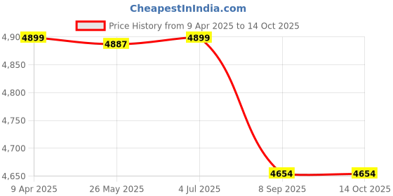 myntra.com Shadowkart 2 Pcs Blue & Green Printed Pouffes Ottomans shadowkart Price History Graph from 9 Apr 2025 to 14 Oct 2025