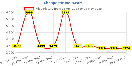 myntra.com Shadowkart 2 Pcs Blue & Green Wooden Pouffe Ottoman shadowkart Price History Graph from 22 Apr 2025 to 25 Nov 2025