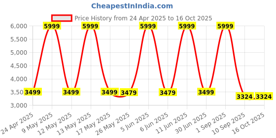 myntra.com Shadowkart 2-Pcs Blue & Yellow Printed Round Ottoman Pouffes shadowkart Price History Graph from 24 Apr 2025 to 16 Oct 2025